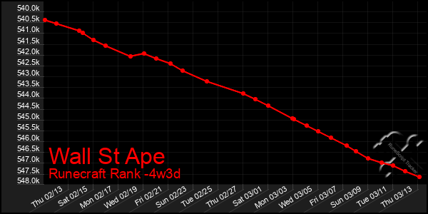 Last 31 Days Graph of Wall St Ape