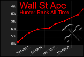 Total Graph of Wall St Ape