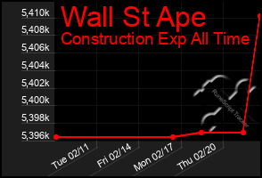 Total Graph of Wall St Ape