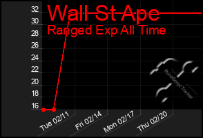 Total Graph of Wall St Ape