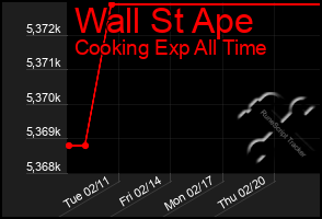 Total Graph of Wall St Ape