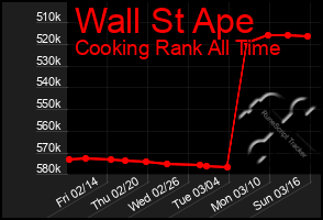 Total Graph of Wall St Ape