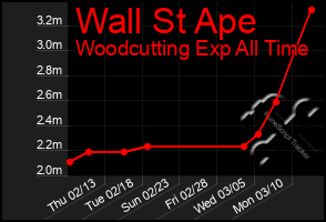 Total Graph of Wall St Ape