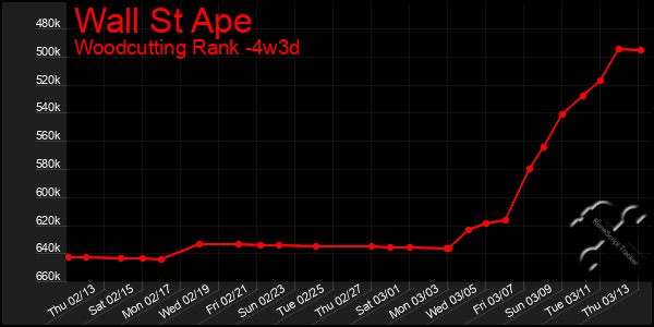 Last 31 Days Graph of Wall St Ape