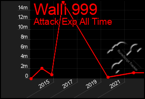 Total Graph of Walli 999