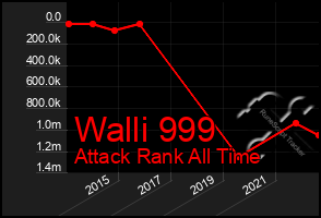 Total Graph of Walli 999