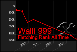 Total Graph of Walli 999