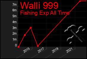 Total Graph of Walli 999