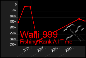 Total Graph of Walli 999