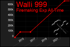 Total Graph of Walli 999