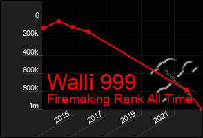 Total Graph of Walli 999