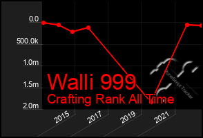 Total Graph of Walli 999