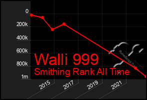 Total Graph of Walli 999