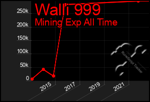 Total Graph of Walli 999