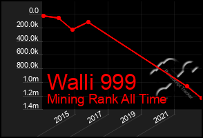 Total Graph of Walli 999