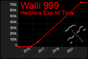 Total Graph of Walli 999