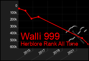 Total Graph of Walli 999