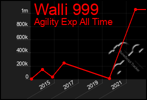 Total Graph of Walli 999