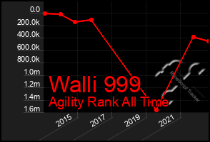 Total Graph of Walli 999