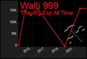 Total Graph of Walli 999