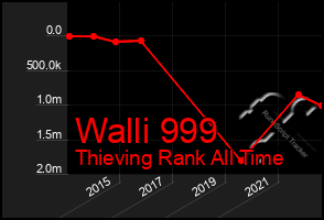 Total Graph of Walli 999