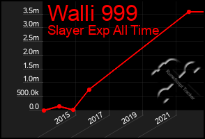 Total Graph of Walli 999