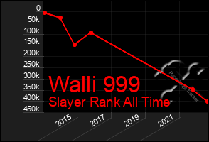 Total Graph of Walli 999