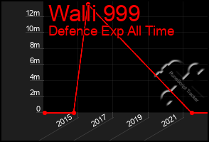 Total Graph of Walli 999