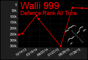 Total Graph of Walli 999