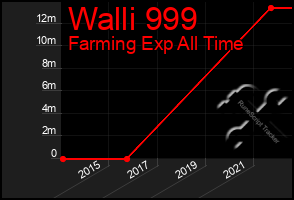 Total Graph of Walli 999