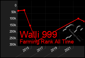 Total Graph of Walli 999