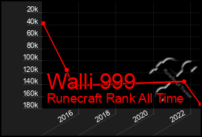 Total Graph of Walli 999