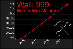 Total Graph of Walli 999