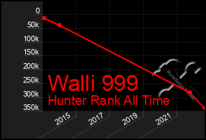 Total Graph of Walli 999