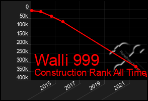 Total Graph of Walli 999