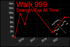 Total Graph of Walli 999