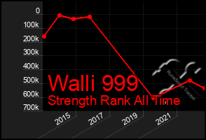 Total Graph of Walli 999