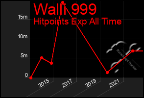 Total Graph of Walli 999