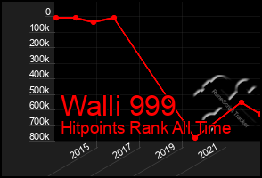 Total Graph of Walli 999