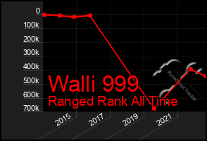 Total Graph of Walli 999