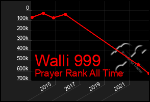 Total Graph of Walli 999