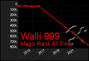 Total Graph of Walli 999