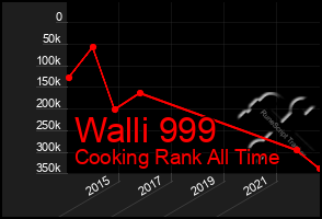 Total Graph of Walli 999