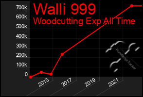 Total Graph of Walli 999