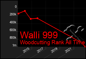 Total Graph of Walli 999