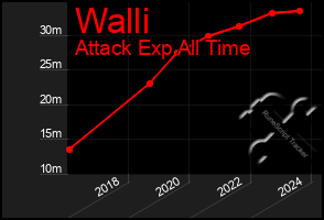 Total Graph of Walli