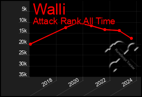 Total Graph of Walli