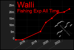 Total Graph of Walli