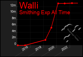 Total Graph of Walli