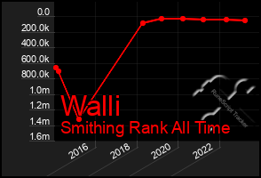 Total Graph of Walli